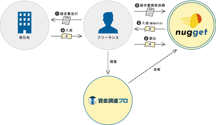 【PR】請求書を買い取ってもらえる新サービス「nugget(ナゲット)」開始! 今ならアンケート回答で初回手数料が無料に!【限定100名|7/19日まで|フリーランス向けサービス】 フリーランス